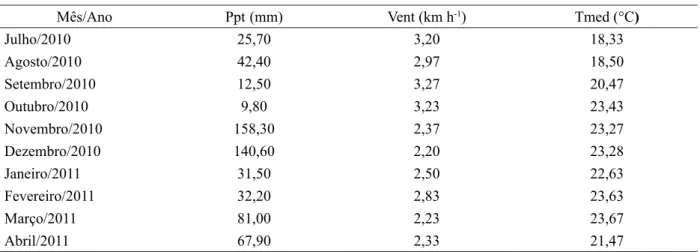 TABLE 2:      Climatic data obtained from the Meteorological Station of the State University of Southwest  Bahia, Vitória da Conquista, Bahia state, during the study period from July 2010 to April  2011.