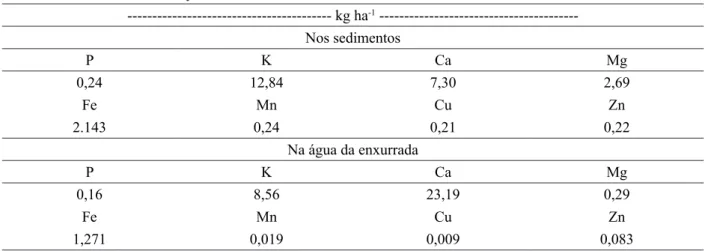 TABLE 7:    Lost quantities of some macro and micronutrients in sediments and runoff, from September  2009 to January 2011