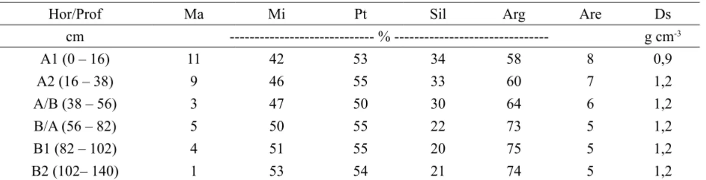 TABLE 1:    Values of macroporosity (Ma), microporosity (Mi), total porosity (Pt), silt (Sil), clay (Arg),  sand (Are) and soil density (Ds) in horizons A and B of ‘Nitossolo Háplico’.