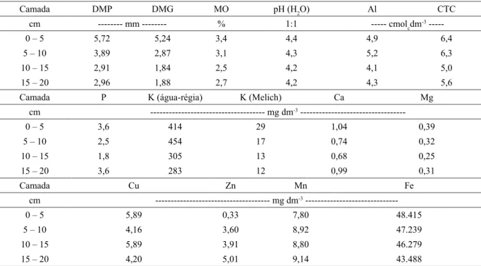 TABLE  2:    Weighted  average  diameter  values  (DMP)  and  average  geometric  diameter  values  (DMG)  organic material (MO), water pH 1:1, changeable aluminum (Al), capacity of cations exchange   (CTC), phosphorus (P), potassium (K), calcium (Ca), mag