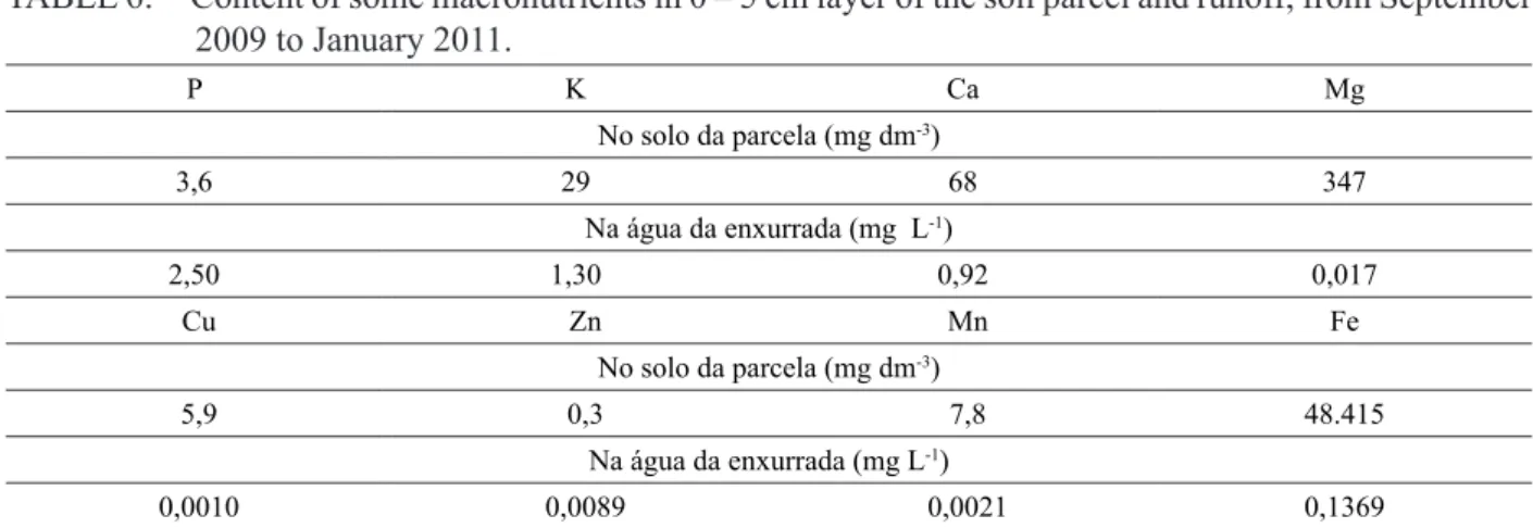 TABLE 4:     P, K, Ca and Mg contents in 0 – 5 cm layer of the soil parcel and in sediments from the bucket  and  trough,  determined  by  different  extraction  methods,  from  September  2009  to  January  2011.