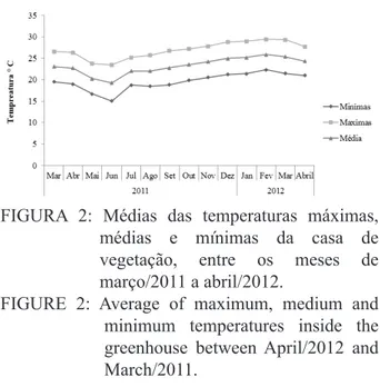FIGURE  2:  Average  of  maximum,  medium  and  minimum temperatures inside the  greenhouse between April/2012 and  March/2011.