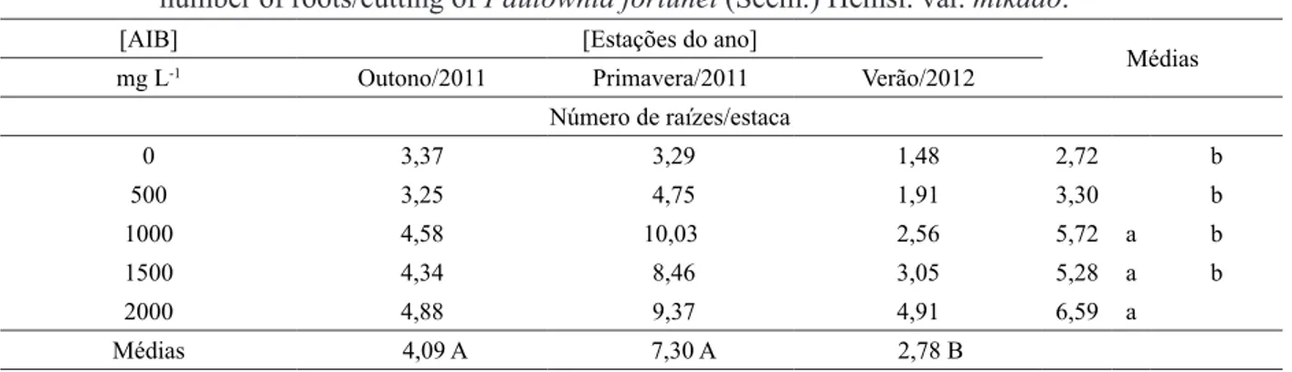 TABELA 2: Efeito de diferentes concentrações de ácido indolbutírico (AIB) e estações do ano no número  de raízes/estaca de Paulownia fortunei (Seem.) Hemsl