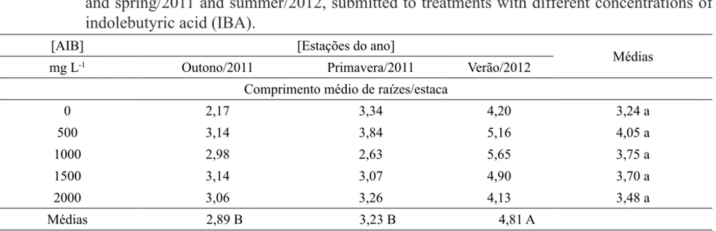 TABELA 3: Comprimento médio das três maiores raízes em estacas de Paulownia fortunei, coletadas no  outono e primavera/2011 e verão/2012, submetidas a tratamentos com diferentes concentrações  de ácido indolbutírico (AIB)