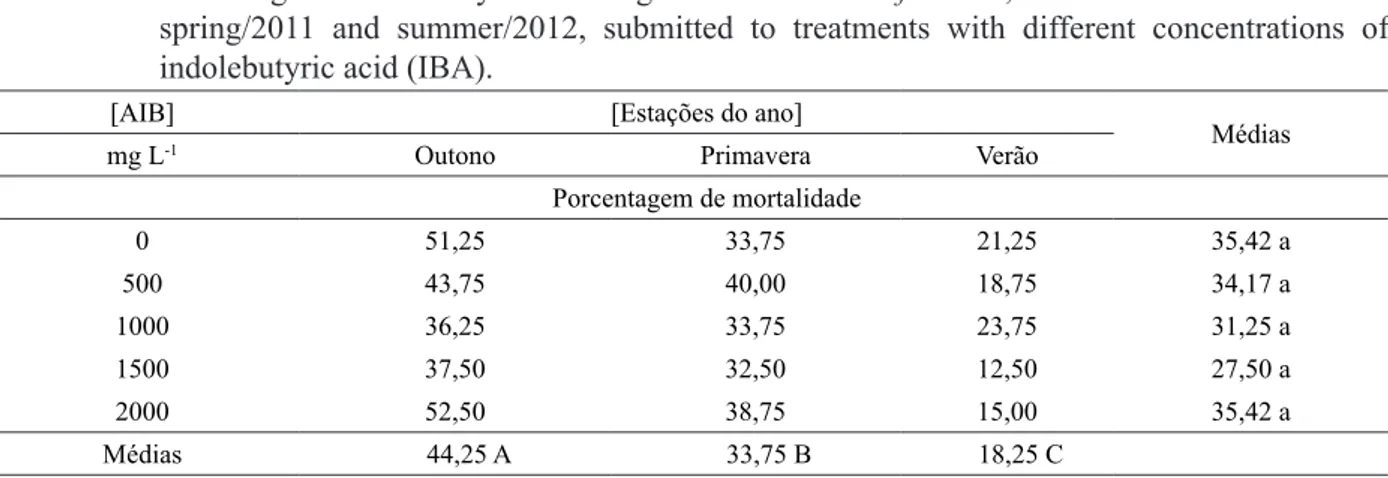TABLE  4:  Percentage  of  mortality  in  cuttings  of  Paulownia fortunei, collected in autumn and   spring/2011 and summer/2012, submitted to treatments with different concentrations of  indolebutyric acid (IBA).