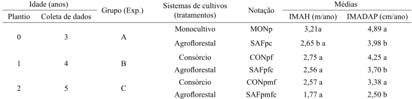 TABELA 4: Valores médios de Incremento Médio Anual em altura (IMAalt) e diâmetro (IMAdap)  de  paricá nos diferentes sistemas de cultivo