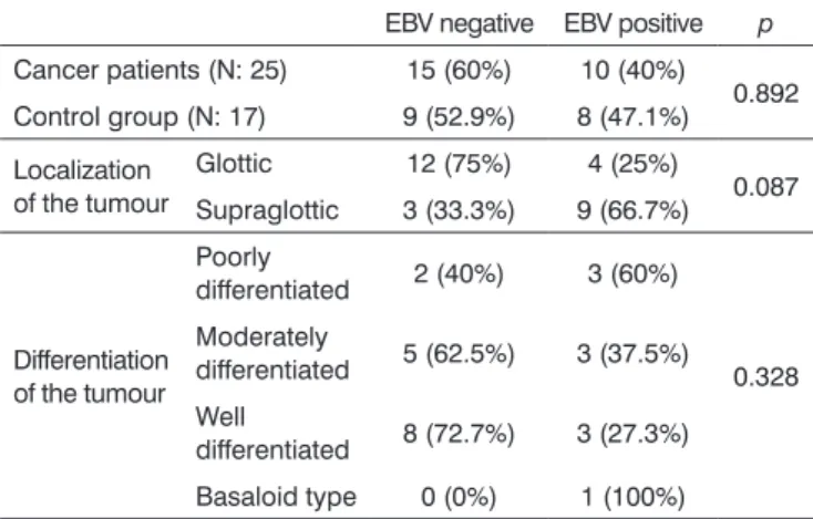 Table 1. EBV positivity rates of the patients and control group  and the association between EBV positivity, localization and  differentiation of the tumour.