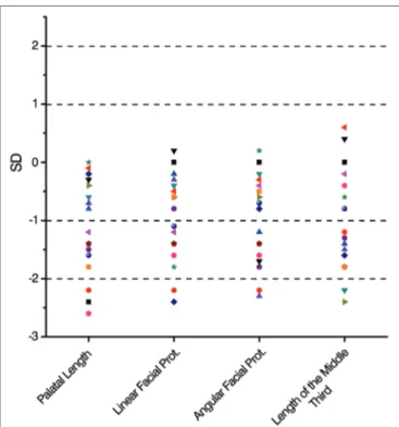 Figure 4. Mean and standard deviation distribution of the proportional  late post-operative anthropometric measurements of patients submitted  to Metzenbaum septoplasty (n = 16).