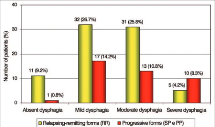 Figure 1. Patient distribution according to the severity of dysphagia  and the Clinical Presentations of Multiple Sclerosis.