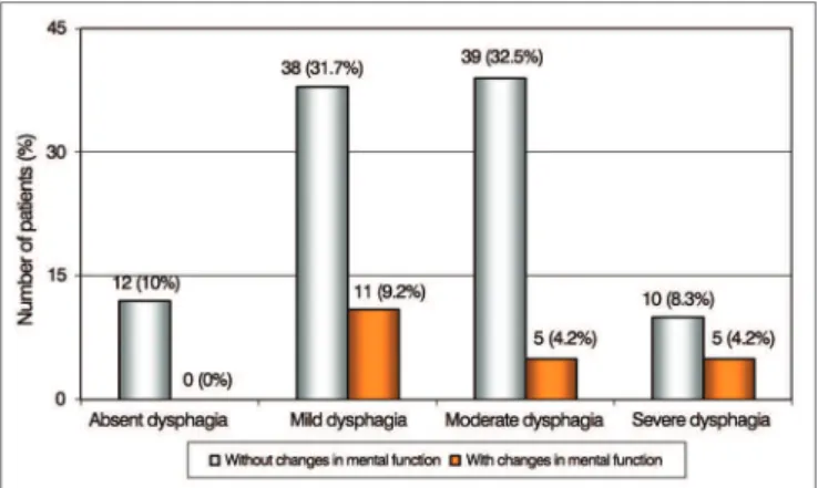 Figure 5. Patient distribution according to the severity of dysphagia and  scores on the Extended Functional Disability Scale (EDSS).