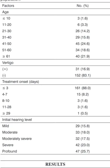 Table 1. Demographics and clinical characteristics of the study  population. Factors No