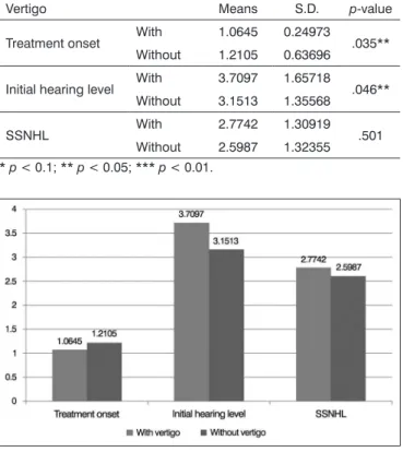 Table 3. Results of regression analysis with vertigo, initial hearing  level, and treatment onset.
