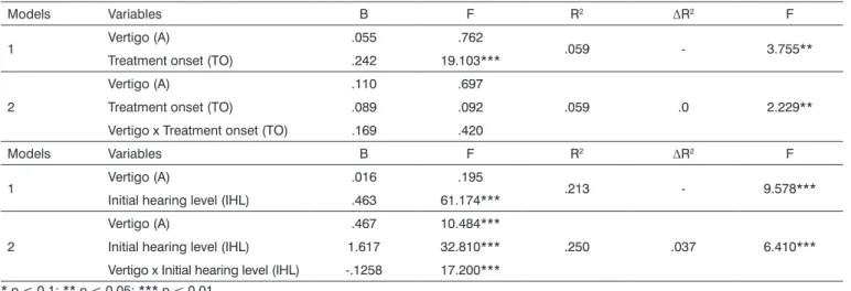 Table 4. Analysis of interaction effects between vertigo and treatment onset, initial hearing level.
