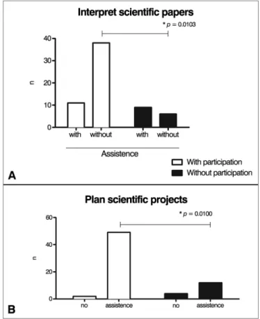 Figure 3. Impact of participation in research in the ability to interpret  papers  or  plan  scientiic  projects
