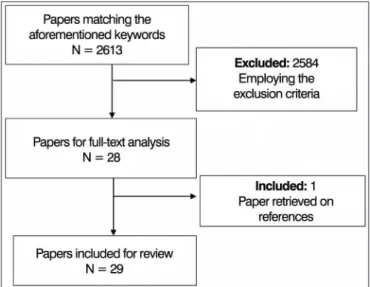 Figure 1. Diagram explaining the process of paper selection.