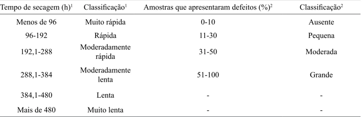 TABLE 2:    Criteria used in the evaluation of drying time and incidence of drying defects.