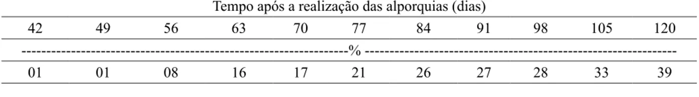 TABELA 1: Porcentagens totais acumuladas (média das épocas) de alporques de Cnidoscolus quercifolius  enraizados, em função do tempo decorrido após a instalação do experimento.