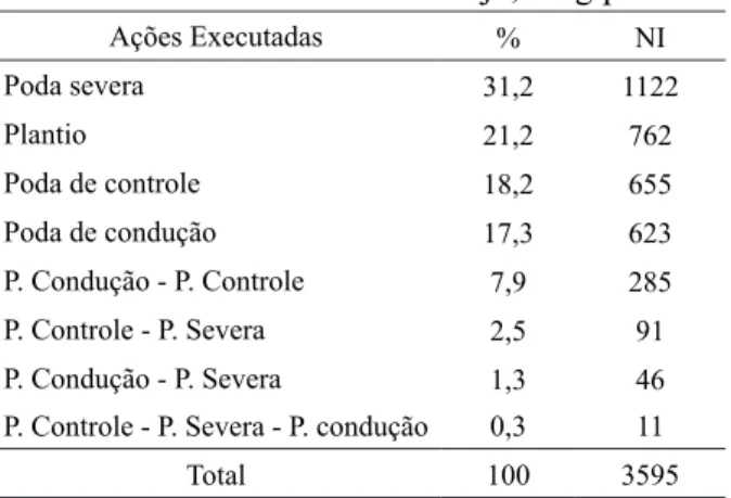 FIGURE 1: Percentage of tree by species that were  more problem because the shallow  roots in the top 25 main streets assessed  in the city of Aracaju, Sergipe.