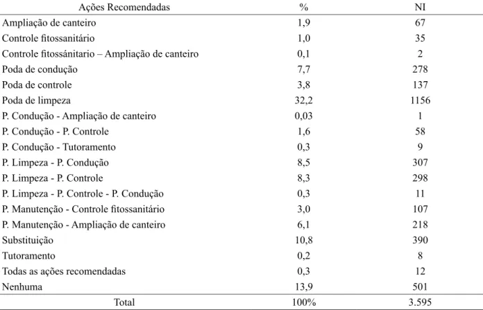 TABELA  5: Percentage of management actions recommended for the maintenance of tree individuals in  the 25 main streets of Aracaju – SE