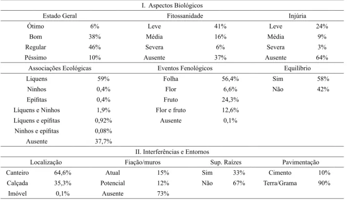 TABELA 3: Valores percentuais dos parâmetros qualitativos das árvores avaliadas nas 25 principais vias  públicas de Aracaju - SE.