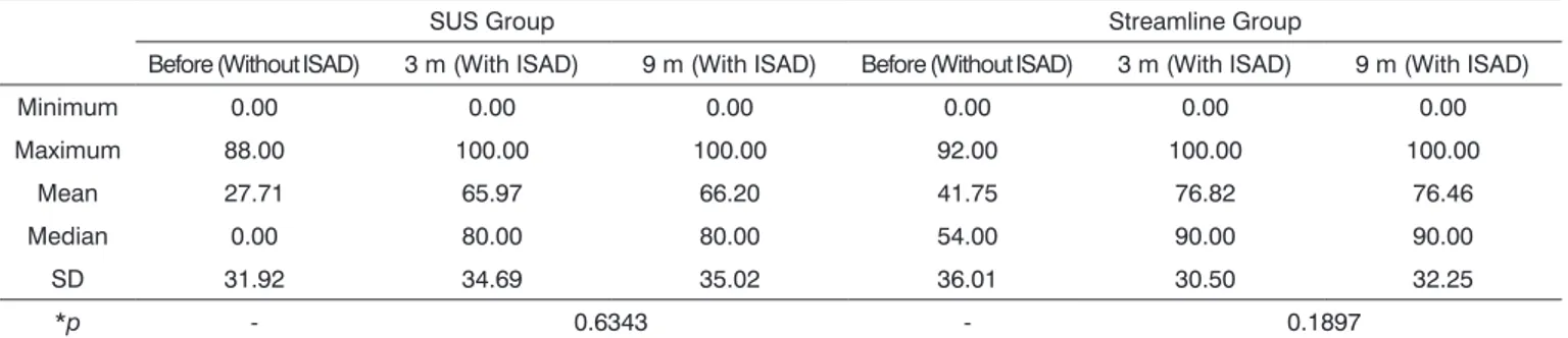 Table 7. Minimum, maximum, mean, median and standard deviation (SD) values of the Speech Recognition Index (SRI) obtained  from groups SUS and Streamline before itting, at three and nine months using the ISAD.