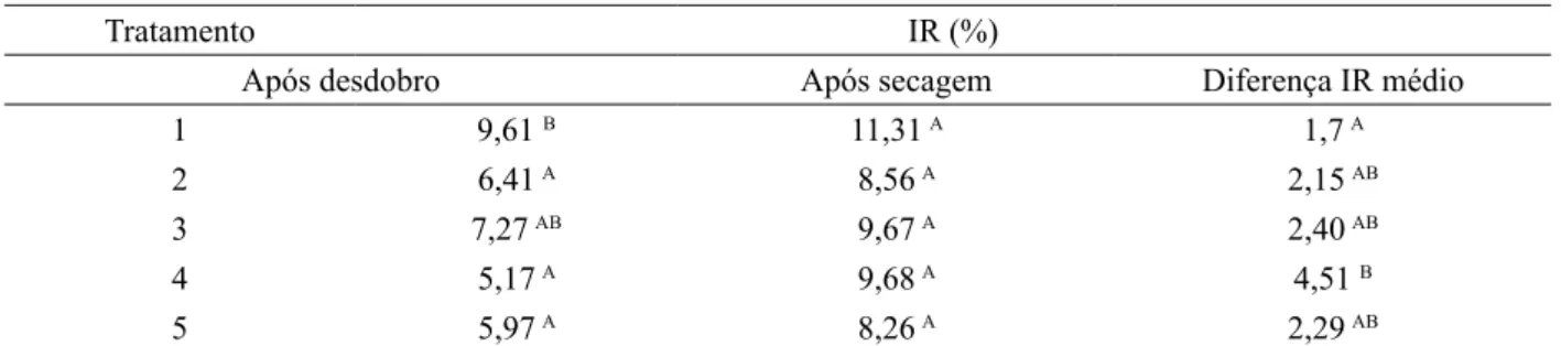 TABELA 2: Índice de rachaduras de topo médio para os cinco tratamentos em tábuas de Eucalyptus grandis  incidentes após o desdobro e após a secagem ao ar livre.