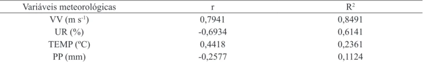 TABLE 1:    Linear correlation of Pearson (r) and coefficient of determination for exponential regression  (R 2 ) among the total monthly from the number hot spot and mean monthly precipitation (PP), 