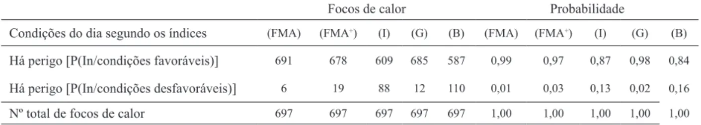 TABLE 2:    Probability (P) of occurrence registered fires (In) by the indices: Monte Alegre Index (FMA),  Modified Monte Alegre Index (FMA + ), Telicyn (I), Nesterov (G) and Angstron (B), under 