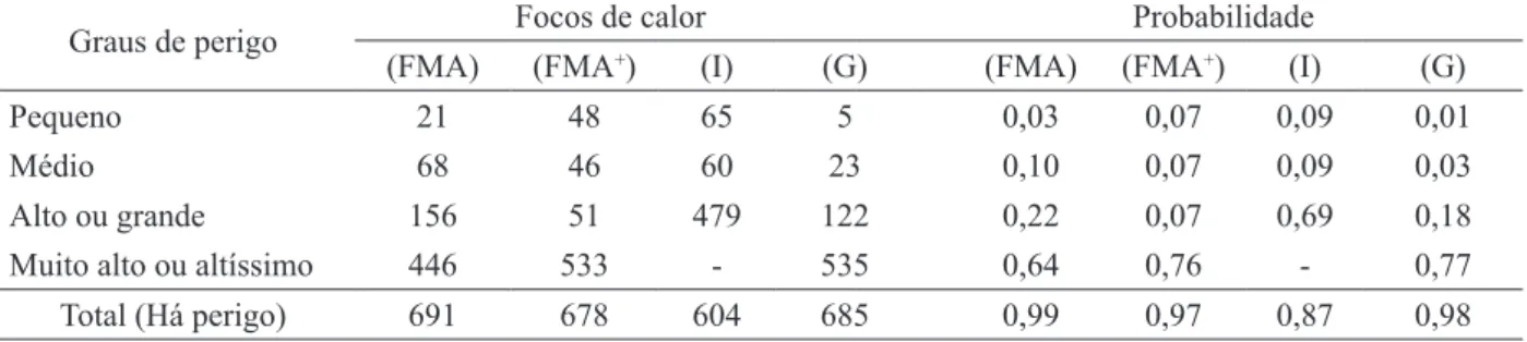 TABLE 3:      Probability of occurrence registered fires by the indices: Monte Alegre Index (FMA), Modified  Monte Alegre Index (FMA + ), Telicyn (I) and Nesterov (G), under favorable conditions.