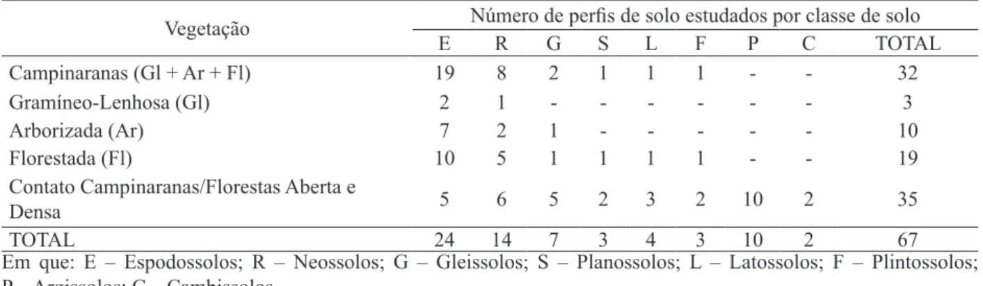 TABLE  3:    Number  and  percentage  of  soil  profiles  studied  in  the  RADAMBRASIL  Project  on  the   vegetation types of “Campinaranas” and contact of “Campinaranas”/Forests.
