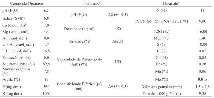 Tabela 2. Observou-se que a aplicação de FLL levou  a ganhos significativos de crescimento de muda se  comparado às plantas não fertilizadas (testemunha)  em ambas as espécies, em todas as variáveis  avaliadas