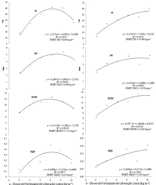 FIGURE 1: Trend curves graphs of the fresh biomass of the above total height (H), diameter of the col  (DC), relation height and diameter of the col (H/DC), Index of Quality Dickson IQD and  maximum technical efficiency doses (DMET), according to controlle