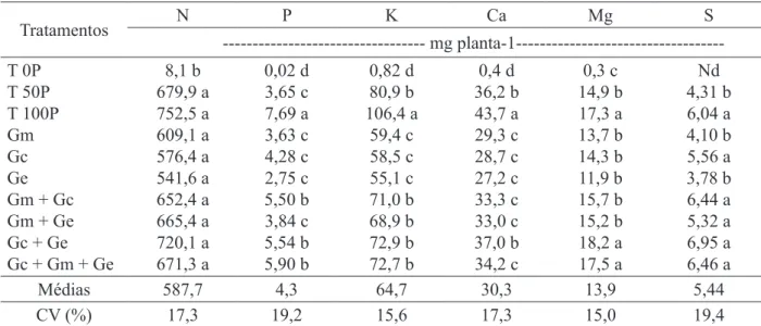 TABLE 2:   Contents of N, P, K, Ca, Mg and S in the shoots of Toona ciliata seedlings, at 140 days after  germination