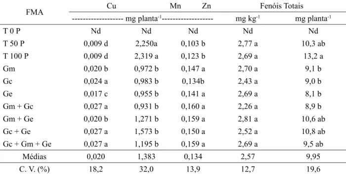 TABLE 3:  Contents of Cu, and Zn and Mn and total phenolic contents in shoots of Toona ciliata  seedlings, at 140 days after germination.