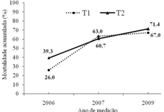 FIGURE 1: Cumulative mortality of the girdled  trees (DBH greater than or equal to 10  cm) in a 200 ha of natural terra firme  forest, municipality of Paragominas,  Pará