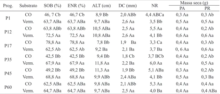 TABELA 3: Sobrevivência (SOB), enraizamento (ENR), altura (ALT), diâmetro de colo (DC), número  de raízes (NR) e peso da matéria seca da parte aérea (PA) e do sistema radicular (PR) de  miniestacas de seis progênies (Prog.) de Anadenanthera macrocarpa aos 