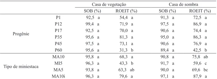 TABELA 4:   Sobrevivência (SOB) e raízes observadas na extremidade inferior do tubete (ROEIT) de  miniestacas de Anadenanthera macrocarpa, na saída da casa de vegetação e da casa de  sombra, em função da progênie e do tipo de miniestaca (MA10; MI5; MA5; MA