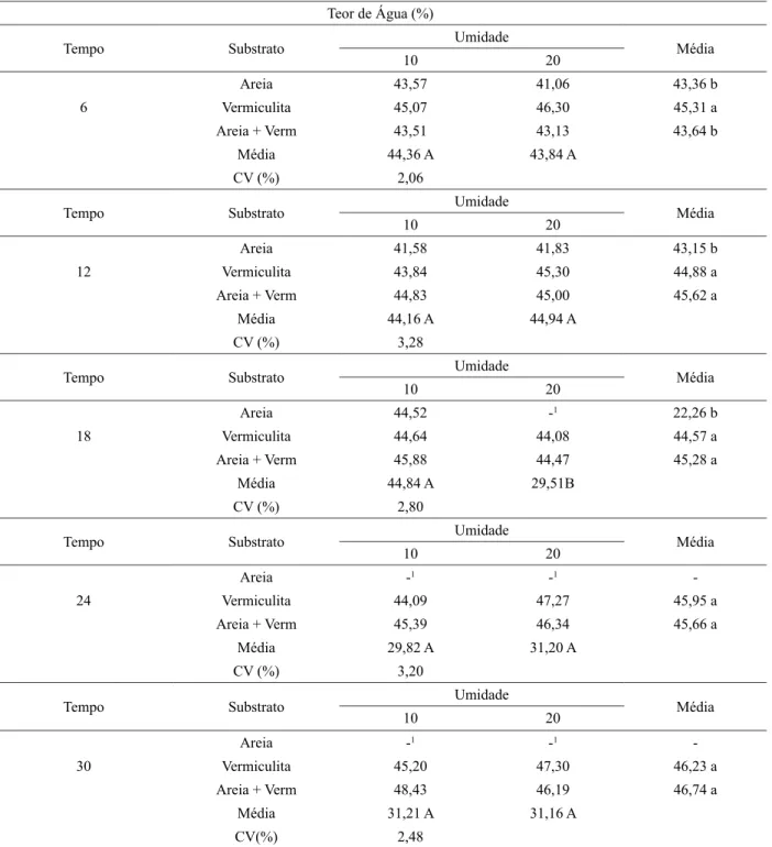 TABELA 2: Teor de água das sementes de jambolão após o armazenamento em substratos com 10 e 20%  de umidade durante trinta dias.