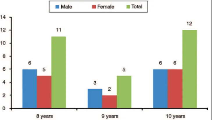 Table 1. Distribution of the relative frequency (percentages)  for males and females.