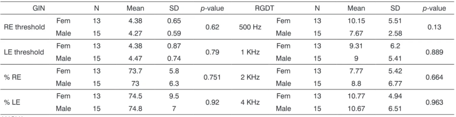 Table 4. Results from the GIN test by evaluated ear, and RGDT by evaluated frequency, in relation to gender.