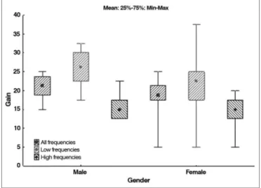 Table 6. Distribution of hearing gain by time to test after surgery.