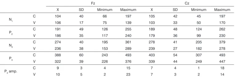 Table 6 depicts the Tukey Post-Hoc comparisons,  considering the type of stimulus (consonant-vowel) for  the latency of components N 2  and P 3  and considering the  type of channel (Fz-Cz) for the amplitude and latency of  the P 3  component.