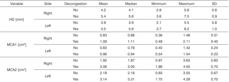 Table 1. Objective variables of nasal patency for the right and left side determined in 24 unselected subjects before and after  decongestion.