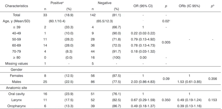 Table 1. Characteristics of cases of Head and Neck and Cancer of clinical centers of Medellin, Colombia.