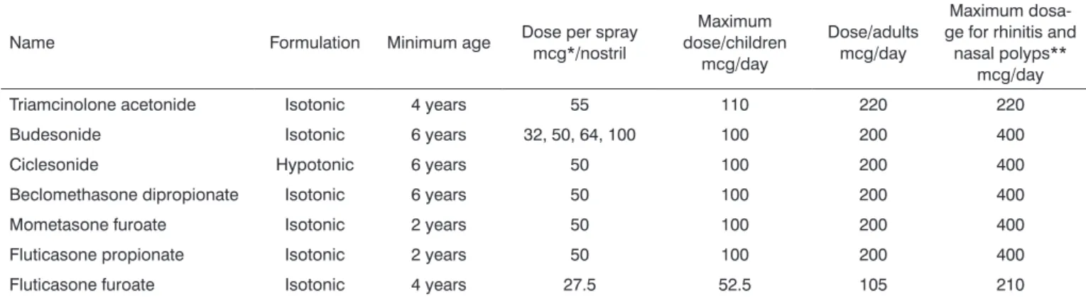 Table 1. General characteristics of the formulations of intranasal steroids, age from which they can be used in allergic rhinitis, and  corresponding dosages for children and adults.