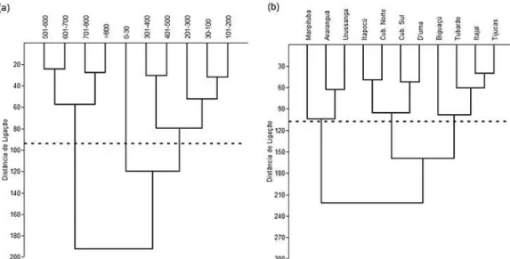 FIGURA 2: Dendrogramas de similaridade, a partir do método de Ward, com o agrupamento das (a) faixas  de altitude (Ccc = 0,76) e das (b) bacias hidrográficas (Ccc = 0,60), gerados com base na  média da densidade das 139 espécies mais abundantes da Floresta