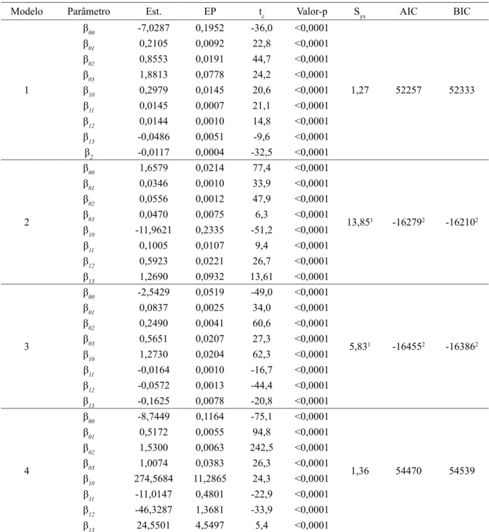 TABLE  3:    Parameters  estimates  and  statistics  of  fit  for  linear  models  modified  by  the  inclusion  of   covariates.