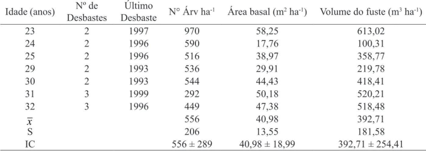 TABELA 1: Informações dendrométricas das plantações de Araucaria angustifolia nas diferentes idades