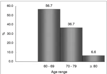 Figure 1. Distribution of 30 patients according to age range.