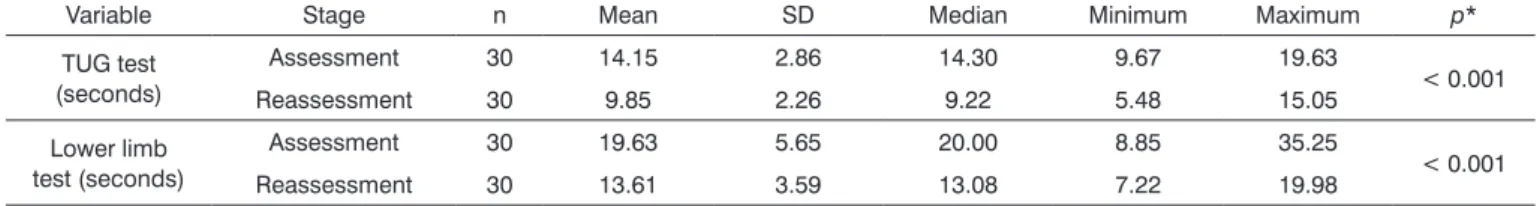 Table 3. Descriptive values for TUG and lower limb tests during patient assessment and reassessment.